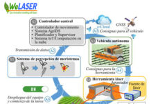 “WeLASER”, la solución tecnológica que acabará con malas hierbas sin tratamientos químicos