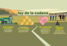 La reforma de la Ley de la Cadena, clave para lograr unas relaciones comerciales más justas