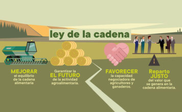 La reforma de la Ley de la Cadena, clave para lograr unas relaciones comerciales más justas