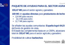 169 millones de euros en ayudas directas para los productores de leche