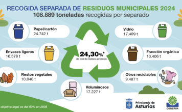 Crece la recogida separada de residuos municipales, aunque se mantiene por debajo del 25%