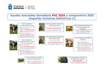 El Principado alcanza un récord de 91 millones abonados en la campaña de 2024 de la PAC, 3,2 más que hace un año